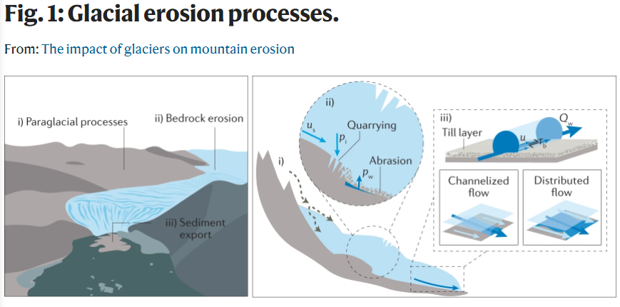 NatRevEarthEnv's tweet photo. What processes control the magnitude and timing of mountain erosion by glaciers, and how do models reconstruct these processes during mountain growth?🏔️

Find out more in this Review
@michele_koppes @UBCGeog @FGSE_UNIL
https://t.co/vGxqkPSADl free to read: https://t.co/h2suej6IeU https://t.co/0b2kEmQAwm