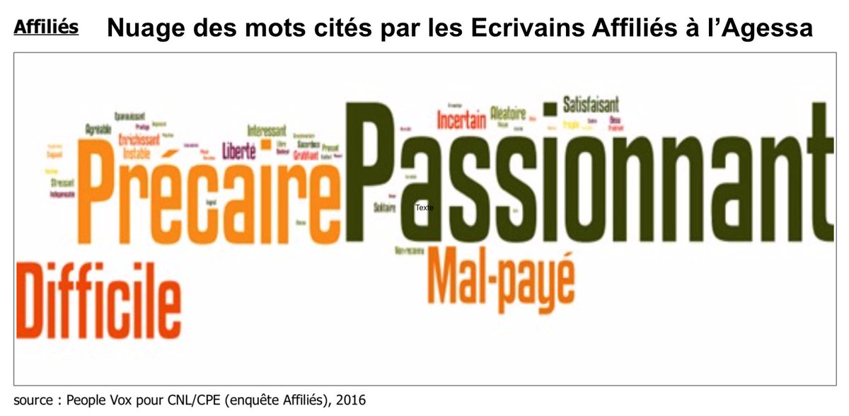 Dashbook1's tweet photo. 800 exemplaires pour un 1er #roman : il est temps d'aider les #auteurs en révolutionnant l'#edition
800 = les ventes moyennes d’un 1er roman à la rentrée littéraire (https://t.co/yccJL9Fr65). Les #ecrivains adorent leur métier mais déplorent sa #précarité https://t.co/HDt3PeGz3b https://t.co/clxSwfgRkj