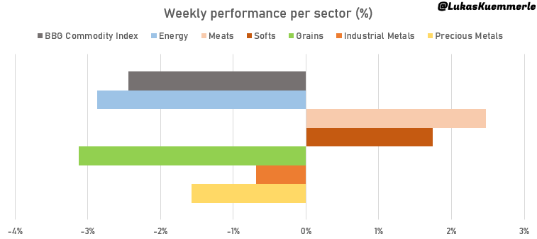 lukaskuemmerle's tweet photo. The latest developments in the #commoditiy sector
Subscribe for free https://t.co/abtgUcrdKI https://t.co/5rhMXb0u4V