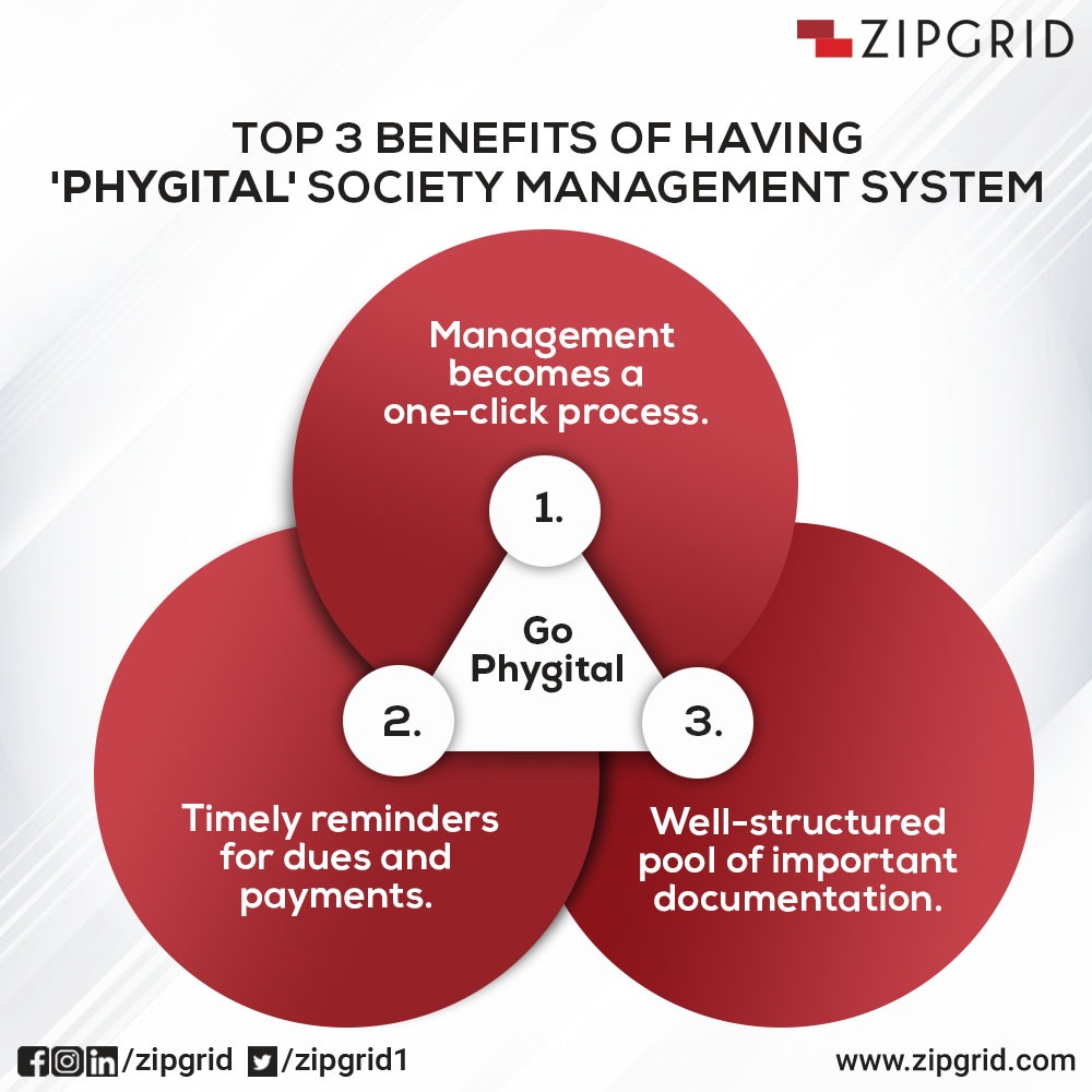 Zipgrid1's tweet photo. Does your society have a proper PHYGITAL management system in place? Share your thoughts in the comments! #Zipgrid #QualityLiving #Communities #Neighborhood #SocietyManagement #CommunityLiving #HousingSociety #ApartmentLiving #SocietyManagers #committeemanagement https://t.co/KZqCWWsysi