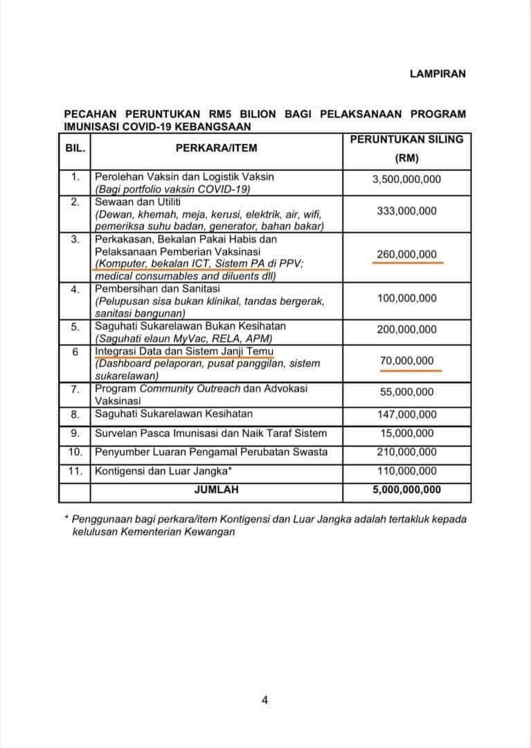 Hello <a href="/JKJAVMY/">Vaksin COVID-19 🇲🇾</a> <a href="/Khairykj/">Khairy Jamaluddin 🇲🇾🌺</a> <a href="/Ghows/">Ghows Azzam 🇲🇾</a> how's the RM55mil allocation for item 7: community outreach and vaccine advocation  being utilised and cost breakdown?

Low registration of the AZ by age >60 could have been boosted by going to them and help them register + provide transport to PPV