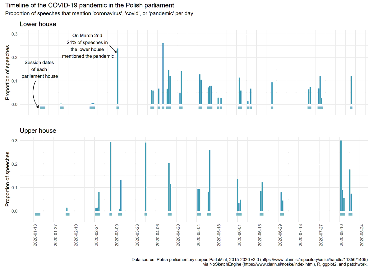 CourtMDalton's tweet photo. @MartaKolcz made this timeline visualizing mentions of #COVID19 in the Polish parliament #dhh21 #PoliSci #DigitalHumanities #parlamint https://t.co/tocLMwIMhX