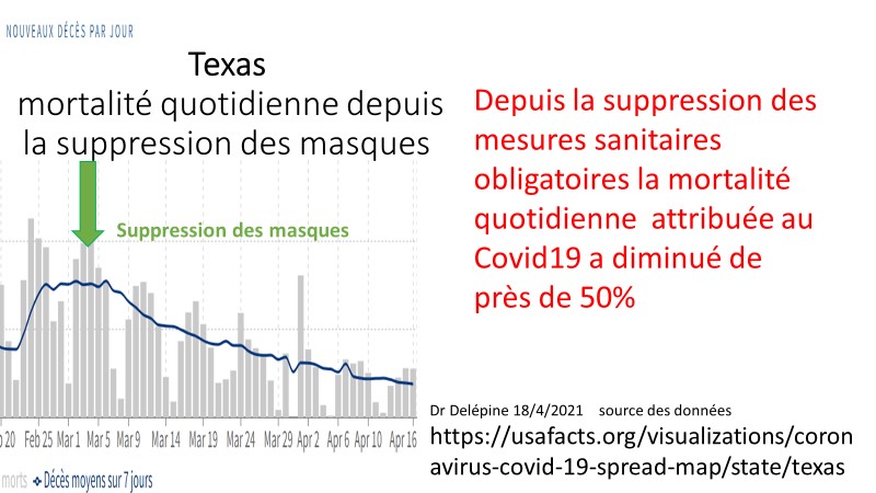 NicoleDelepine's tweet photo. https://t.co/8X7ZNS6apN mais si bcp en parlent mais censure efficace alors reparlons-en et dans 22 ETATS US mesures liberticides supprimées et tout va bien dites-le à vos élus maires préfets qui poursuivent délire #masque #CouvreFeu21h @JeanLeonetti @MandelieuVille @2022Lisnard https://t.co/IBLXYmdxGN