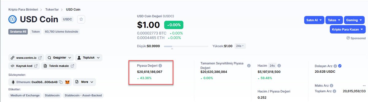 $5,244,924,743  değerinde $USDC basıldı. Basım sonrası dolaşımdaki $USDC miktarı %43 yükseldi. Marketcap sıralamasında ilk 10'a girdi.