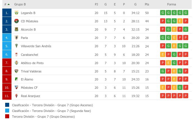 CLASIFICACIÓN REAL, que nos mantiene en tercera división para la temporada 2021-2022. #elbottiesdetercera