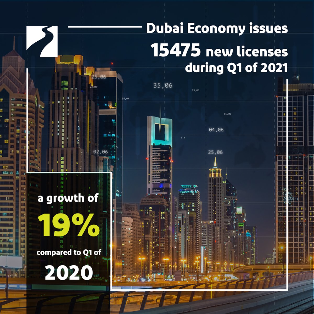 Dubai Economy issues 15,475 new licenses during Q1 2021, a growth of 19% over Q1 2020,  highlighting the resilience of the business environment of #Dubai and the emirate’s economic competitiveness.
mediaoffice.ae/en/news/2021/M…