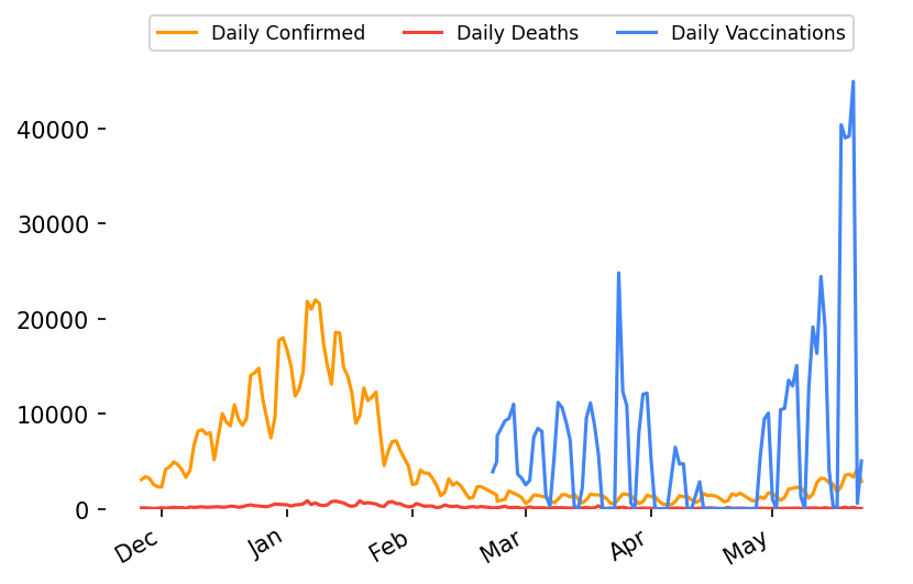 _sepush's tweet image. 🇿🇦 Lockdown day 423! 
 2021-05-23

🎉 Vaccinations: 647 983 (+5037)

🤒 Active Cases: 40 268 (+899)

😷 Confirmed Cases: 1 635 465 (+2894)

💪 Recovered Cases: 1 539 395 (+1965)

😔 Deaths: 55 802 (+30)

👃 Tests: 11 354 930 (+29355)

 More info: nicd.ac.za/latest-confirm…