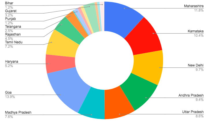 vsirnate's tweet photo. #O2SHORTAGE deaths in Indian hospitals near 600 in our dataset. I am gobsmacked that this is the scale of what happened in April and May. It is probably a lot more and we are picking up a small percentage of these cases. Statewise percentage share of recorded deaths https://t.co/4pUfUcgkWK