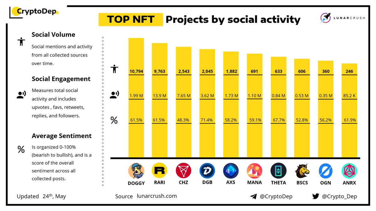 Crypto_Dep's tweet photo. ⚡️TOP #NFT Projects by Social Activity 
24 May 2021
$DOGGY $RARI $CHZ $DGB $AXS $MANA $THETA $BSCS $OGN $ANRX https://t.co/pVecWppUSz