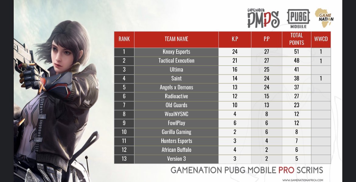 gamenationaf's tweet photo. Congratulations to *Knoxy Esports* on winning the last PMPS, it was a tough one but they came out on top. https://t.co/llWg2xv3Ey