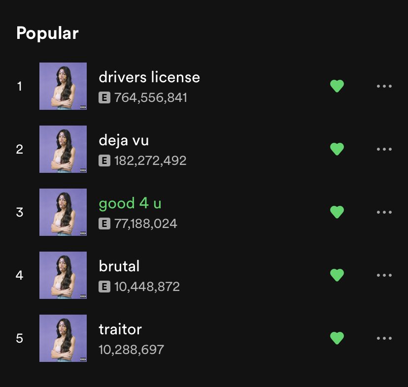 Olivia Rodrigo Daily on X: 🎵  traitor is now Olivia's 5th most popular  song on Spotify!  / X