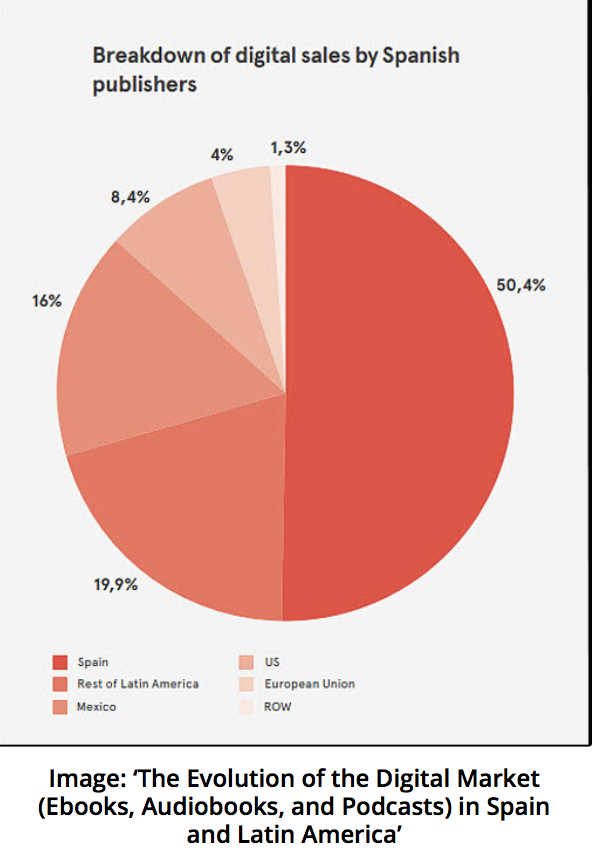 javiercelaya's tweet photo. Ebook and audiobook sales in the Spanish-language Markets saw increases of 112% for ebooks and 137% for audiobooks in 2020, more details https://t.co/VCI868eVL6 @BookwireEs @BookwireMx @pubperspectives @Porter_Anderson @IntPublishers @FEP_EU @PublishersLunch @FGEEenlinea https://t.co/jBcDjdSqFS