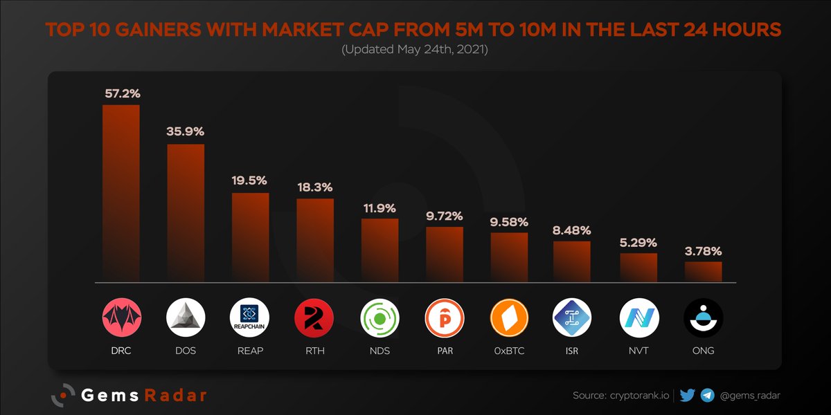 Top 10 Gainers With MCAP from 5M to 10M in 24h