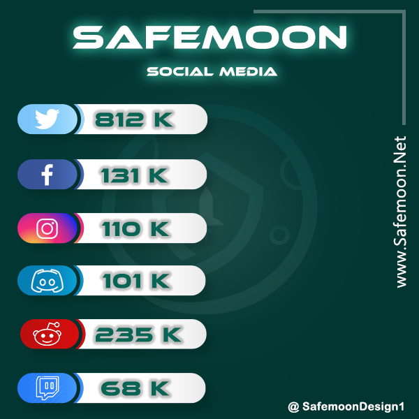 SafemoonDesign1's tweet photo. #SAFEMOON 🌕🚀social media 
#SAFEMOONARMY  Follow me + Retweet + LIKE https://t.co/8StE1pCRO2