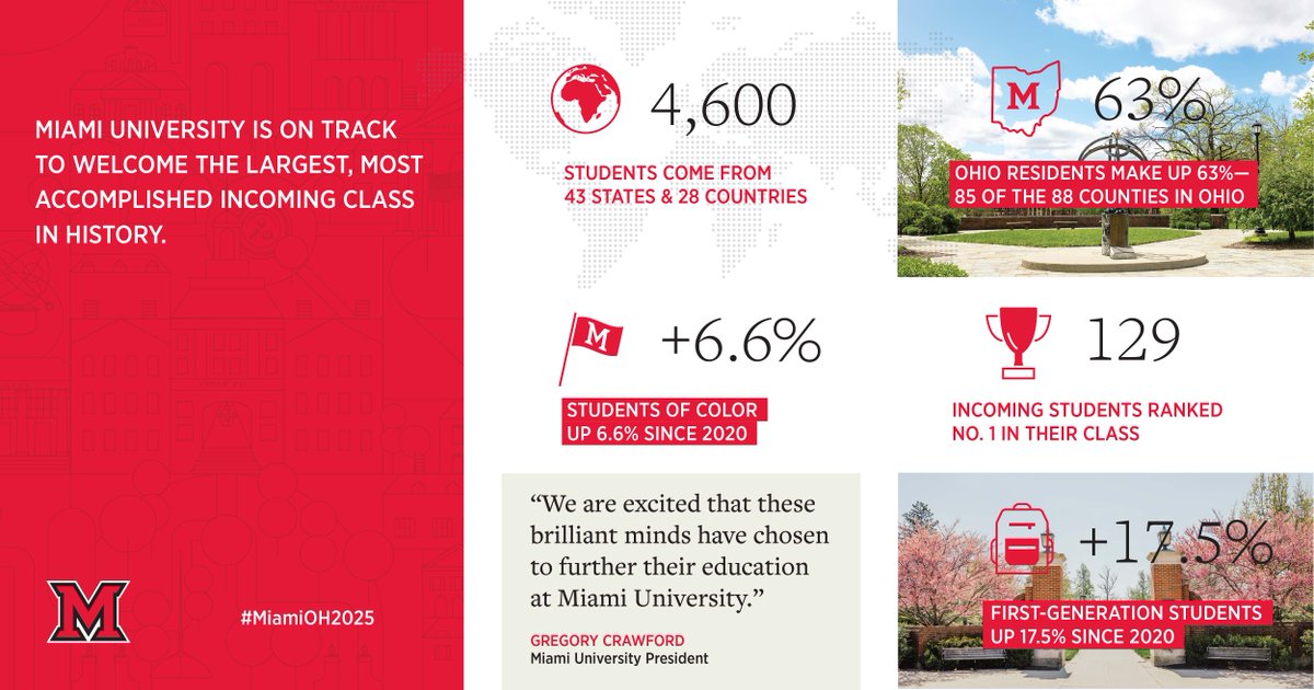 Miami University is on track to welcome the largest, most academically accomplished incoming class in Miami history, with more than 4,600 first-year students confirming their intention to begin this fall.

Learn more: bit.ly/3f0Kt0x

#MiamiOH #LoveAndHonor