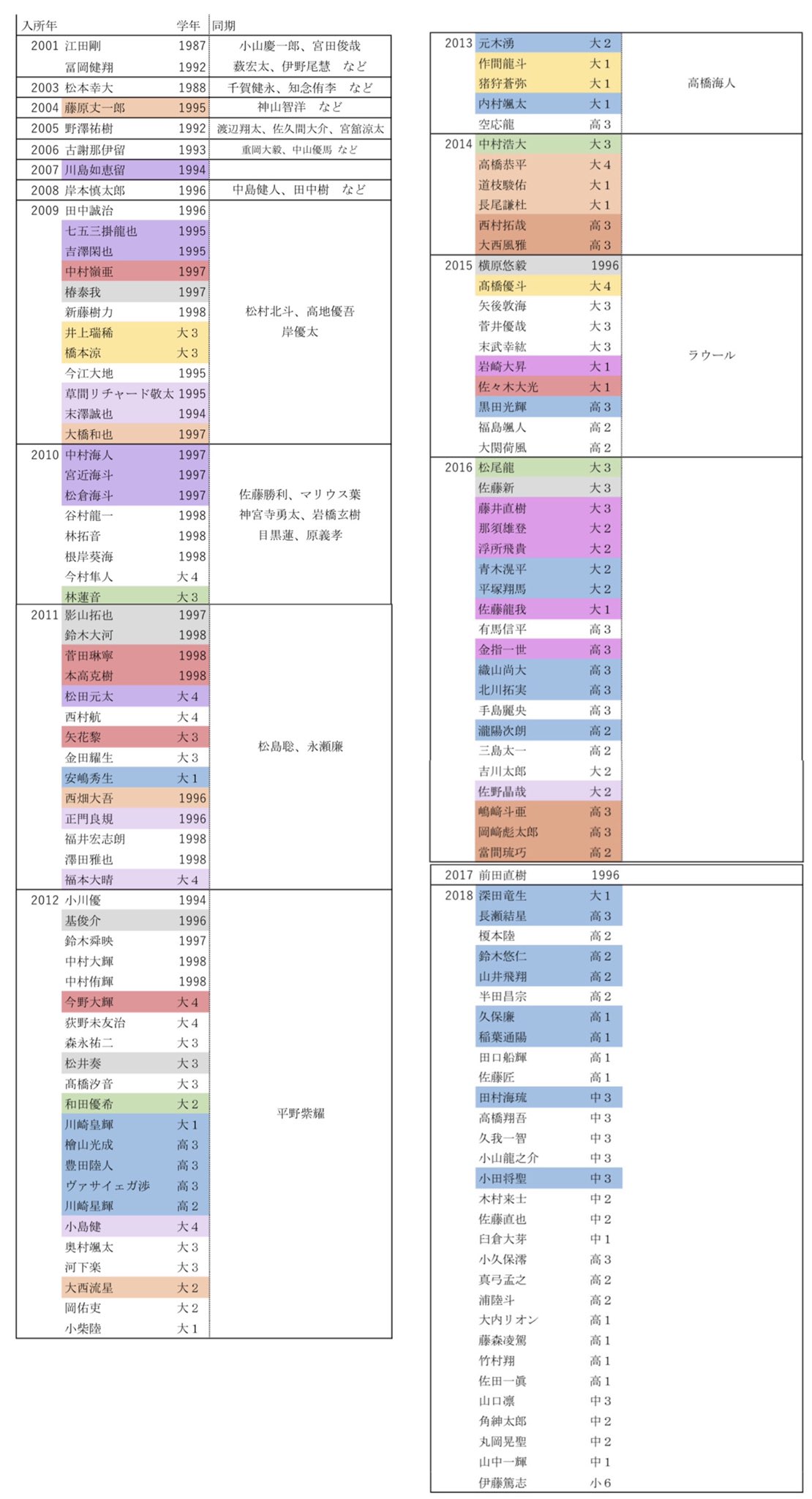 それあゆ 儚くも千変万化するジャニーズjr の入所順表 1年以上経ってるので更新しました 18年組もいれました頑張った T Co Nou9qkfrdw Twitter それあゆ 儚くも千変万化するジャニーズjr の入所順表 1年以上経ってるので更新しました 18年組もいれました頑張った T Co Nou9qkfrdw Twitter