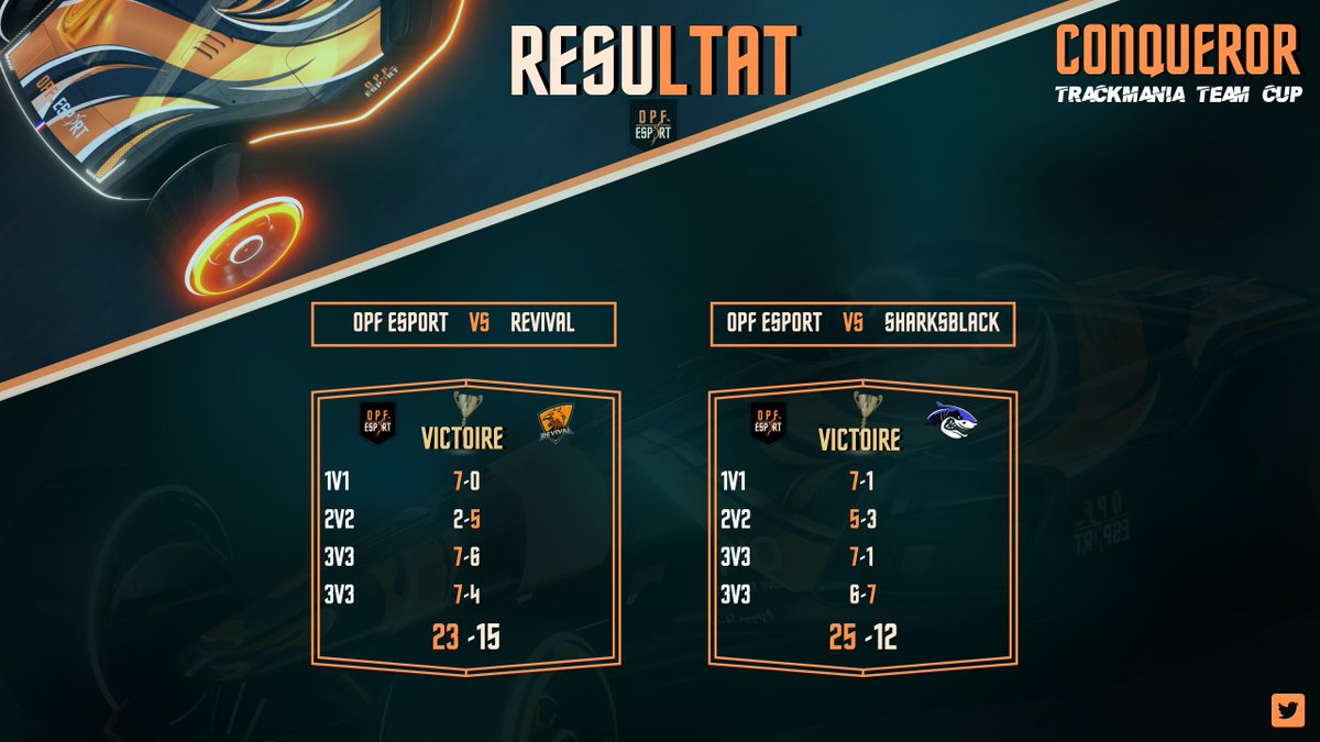VICTOOOOIRE ! 😍

Une très bonne entrée dans la compétition pour nos fabuleux pilotes qui remportent leurs deux premiers matchs.

Bonne chance pour la suite <a href="/Revival_Esport_/">revival_esport</a>  &amp; Sharksblack !  

On se retrouve la semaine prochaine les copains 🧡