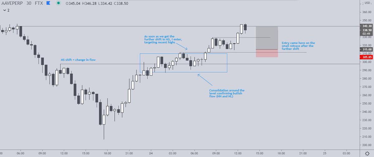 Intraday Setup Example | $AAVE This is the exact thing I look for every time. 90% of my trades look like this. I also make sure the 4H is pointing up, which was confirmed for me early this morning. This setup has a 85% strike rate.Paid group leaders, take note RT :)