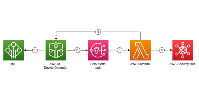 gzunigah's tweet image. How to import AWS IoT Device Defender audit findings into Security Hub amzn.to/3yzmxZT #Advanced300 #AWSIoTDeviceDefender #AWSSecurityHub