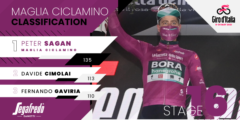 Giro d'Italia (@giroditalia) on Twitter photo 💗 Giro d'Italia 2021 - Stage 1⃣6⃣
Maglia Ciclamino <a href="/segafredoitalia/">Segafredo Zanetti</a>
💜 <a href="/petosagan/">Peter Sagan</a> 135 pt
2⃣ <a href="/cimo89/">Davide Cimolai</a> 113 pt
3⃣ <a href="/FndoGaviria/">Fernando Gaviria</a> 110 pt
📊 The full rankings 👉 giroditalia.it/en/classifiche
#Giro 💗 Giro d'Italia 2021 - Stage 1⃣6⃣
Maglia Ciclamino <a href="/segafredoitalia/">Segafredo Zanetti</a>
💜 <a href="/petosagan/">Peter Sagan</a> 135 pt
2⃣ <a href="/cimo89/">Davide Cimolai</a> 113 pt
3⃣ <a href="/FndoGaviria/">Fernando Gaviria</a> 110 pt
📊 The full rankings 👉 giroditalia.it/en/classifiche
#Giro