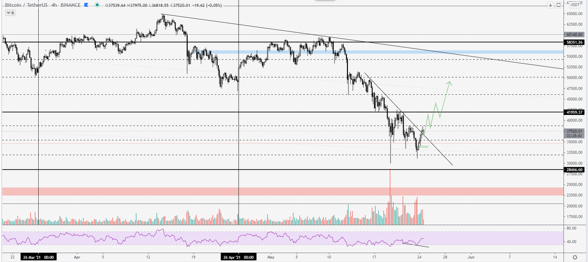 CryptosisEfthy's tweet photo. $BTC $ETH
The most crowded trade right now is the move to 44-48.
Everyone expects that area to close long positions.
If it comes i will be using it to sell the rest of my bags.
38.8, 42k are the most important resistance. Flip 42 and 49k+ next. Reject and it will get nasty. https://t.co/BlRvXZyTnC