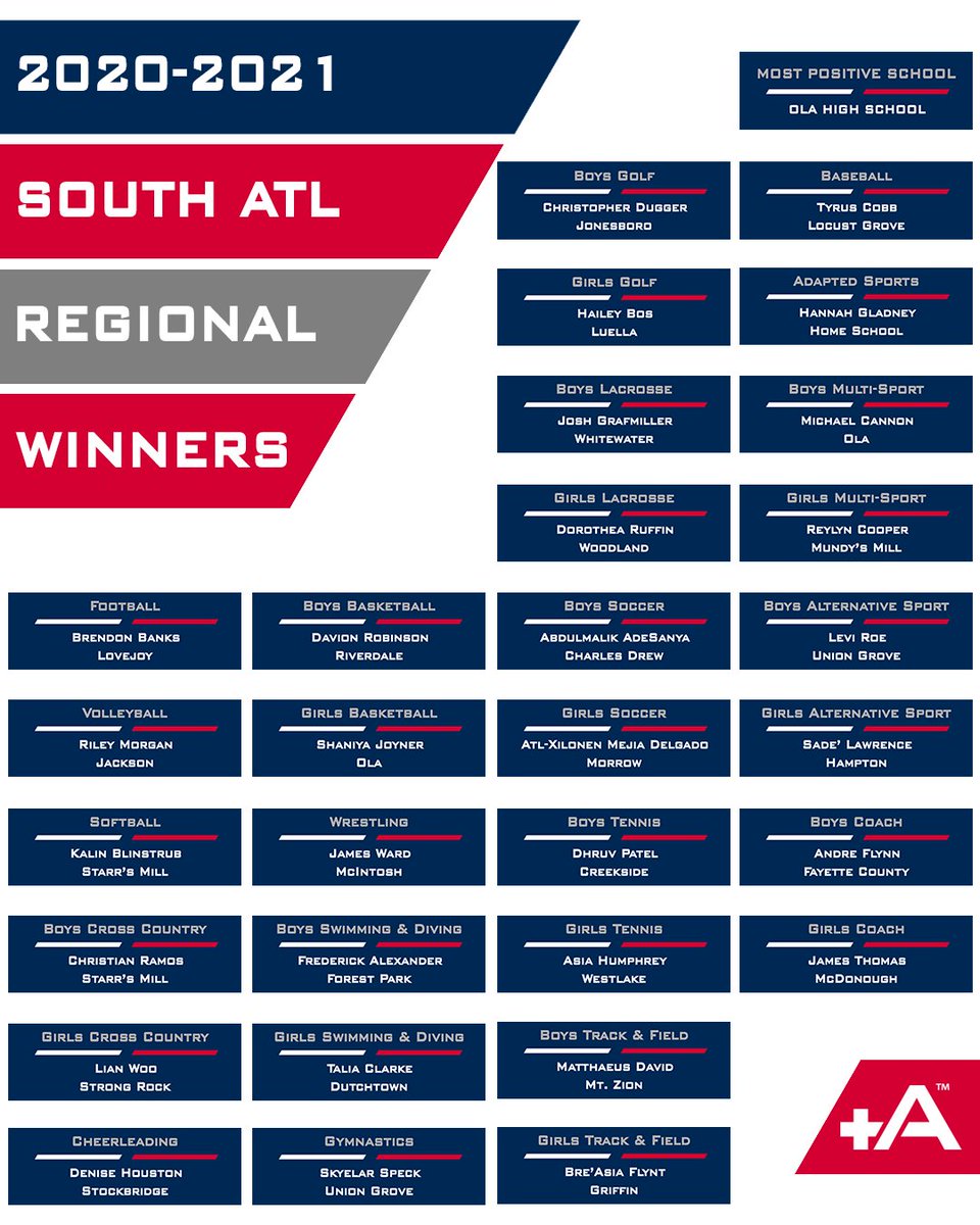 PositiveAthGA's tweet photo. Congrats to the 2020-21 South ATL Regional Award Winners! These athletes and coaches have been named the Most Positive in their sport across all of South ATL! South ATL is made up of : Butts, Clayton, Fayette, Henry, Newton, Rockdale, South Fulton, Spalding 
#PositiveAthlete https://t.co/dr8Lrnj2Nc