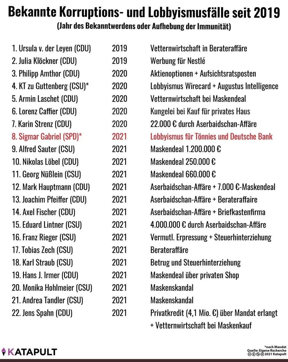 #VerbotsparteiCDU
Korruption für CDU Politiker ist dann aber nicht verboten. Komisch.