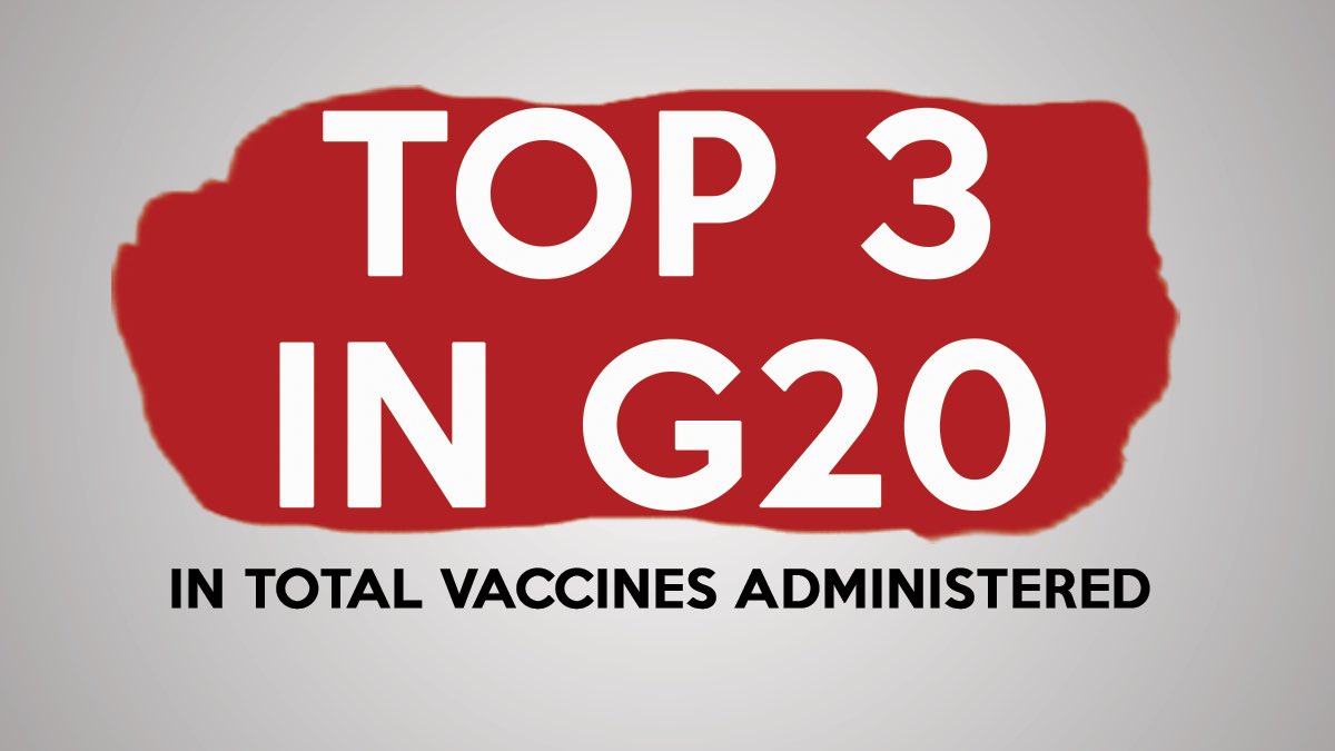 AnitaAnandMP's tweet photo. 🇨🇦 is consistently in the top 3 of G20 countries for: 

✅Total doses administered
✅% of population with at least 1 dose
✅Pace of vaccine administration

We’ll continue to bring millions of vaccines to 🇨🇦.

Go #TeamCanada! https://t.co/uCdqJwYHJm