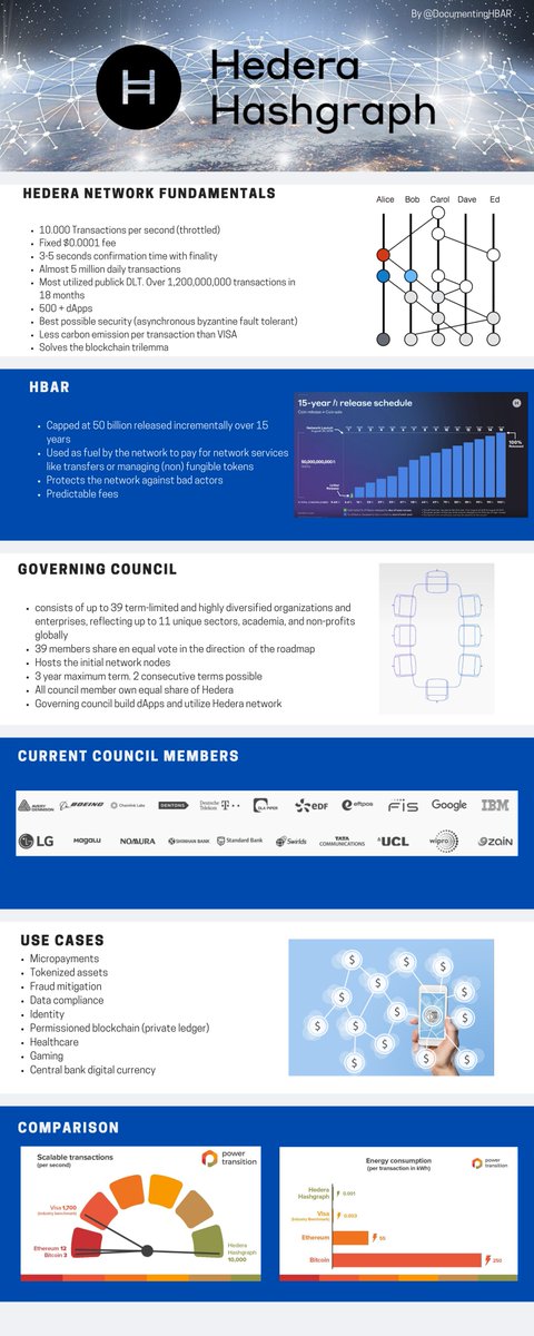 DocumentingHbar's tweet photo. Interested in learning more about $HBAR? Read no further, here is a clear cut infographic with all of the most important information bundled together. Have a look at the the world most used public DLT with real life use cases. Feel free to share. #cryptocurrencies https://t.co/kuhdVAkzKW