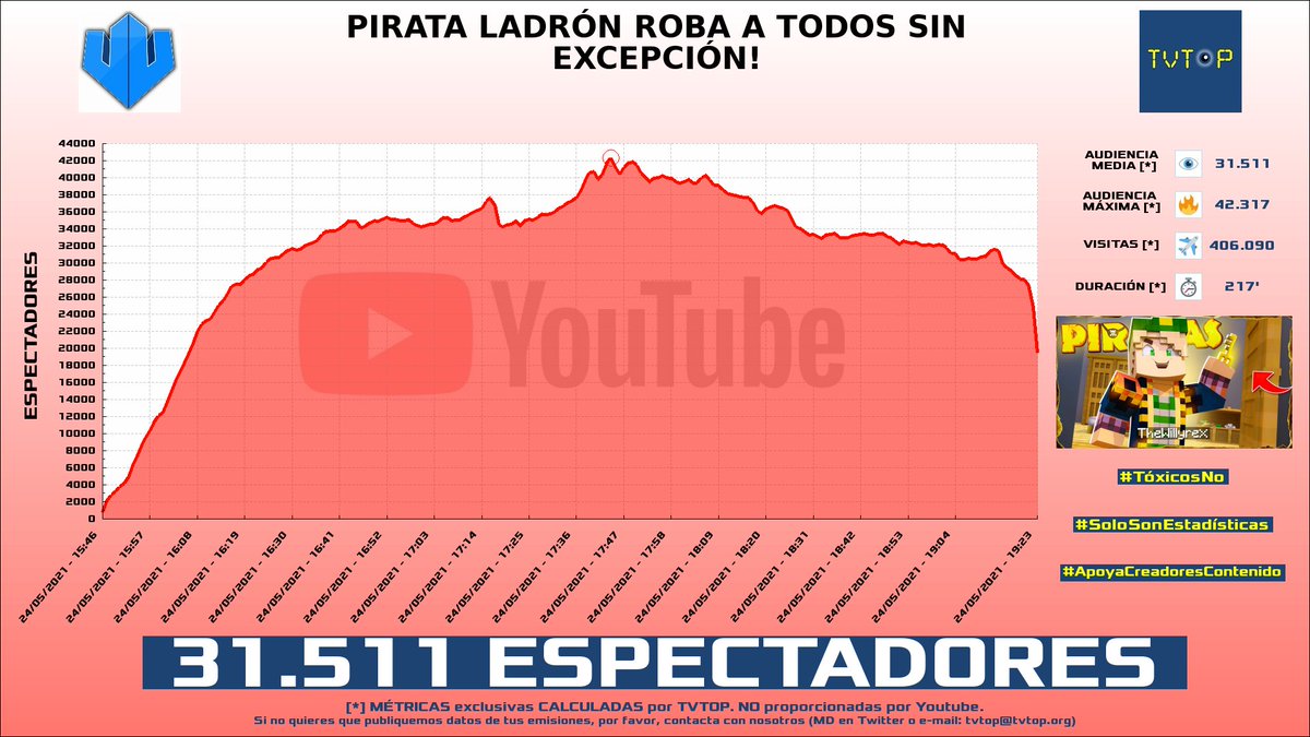 tvtop_es's tweet photo. ¡#Willyrex HA EMITIDO en #YouTube!. Nuestros datos 🧐 :

▶️ ESPECTADORES 👁️ : 31.511
▶️ MINUTO DE ORO 🔥 : 42.317 [17:44h]
▶️ VISITAS ✈️ : 406.090

#StreamersCollection #AmongUs #LikeSiLeesEsto https://t.co/5rkrNjNFwM