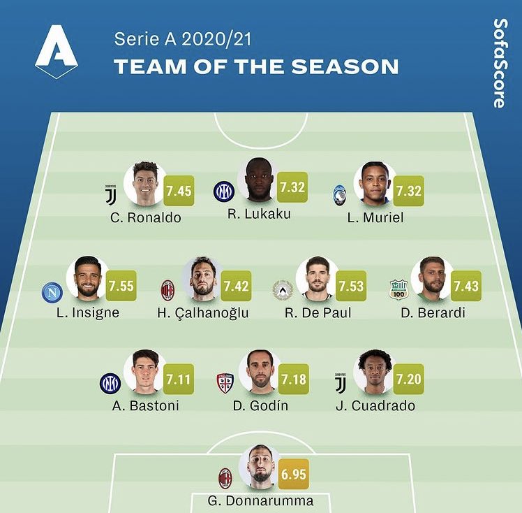 UruguayHeroes's tweet photo. Diego Godín is part of the Serie A Team of the Season, based on statistics from @sofascore.

- 28 games played
- 60 successful tackles
- 56 interceptions 
- 113 clearances

Vamos Capitán! 💪 https://t.co/puluSFmcLY