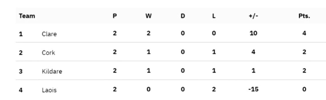 A query for those more informed. What happens say in Division 2 South of the NFL, if 3 teams end up on 4 points and each of them have the same scoring difference ?