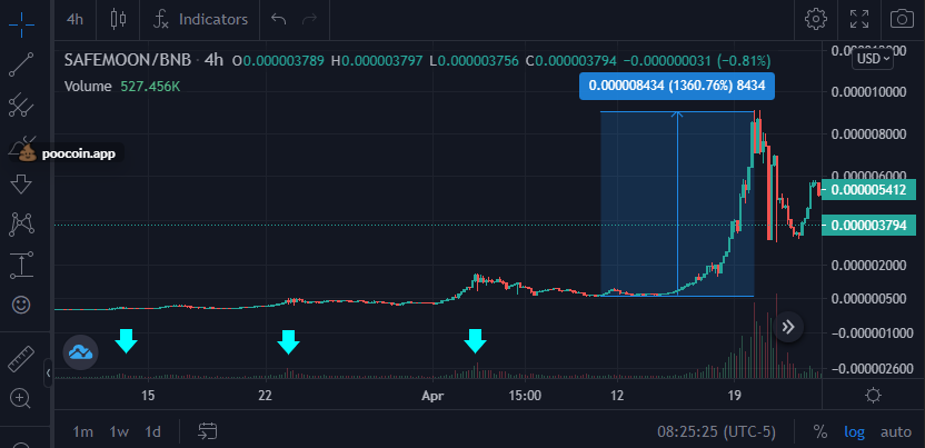 One of the easiest ways to swing trade is by identifying patterns of increasing volume combined with higher all time highs and higher price floors. Here's an example with #SAFEMOON and how you could've set up a 10x. #BSC $BNB
