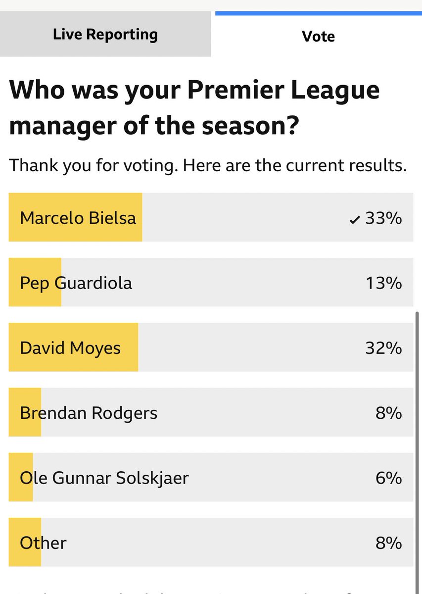 Voting is now open and it’s close ... get voting here bbc.co.uk/sport/live/foo…