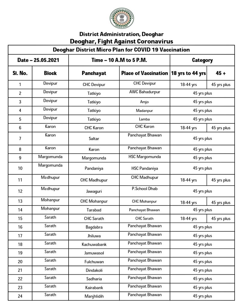 DCDeoghar's tweet photo. जिले के शहरी एवं ग्रामीण क्षेत्रों में कल दिनांक 25 मई को कुल-42 चिन्हित स्थलों पर वैक्सीनेशन कैम्प का आयोजन किया जा रहा है। जहाँ मेडिकल टीम द्वारा लोगों को कोविड का निःशुल्क टीका दिया जाएगा।
#UseMaskStaySafe
@HemantSorenJMM @mbhajantri @DeogharPrd @MCDeoghar @DeogharPolice https://t.co/3FNovAfn0H