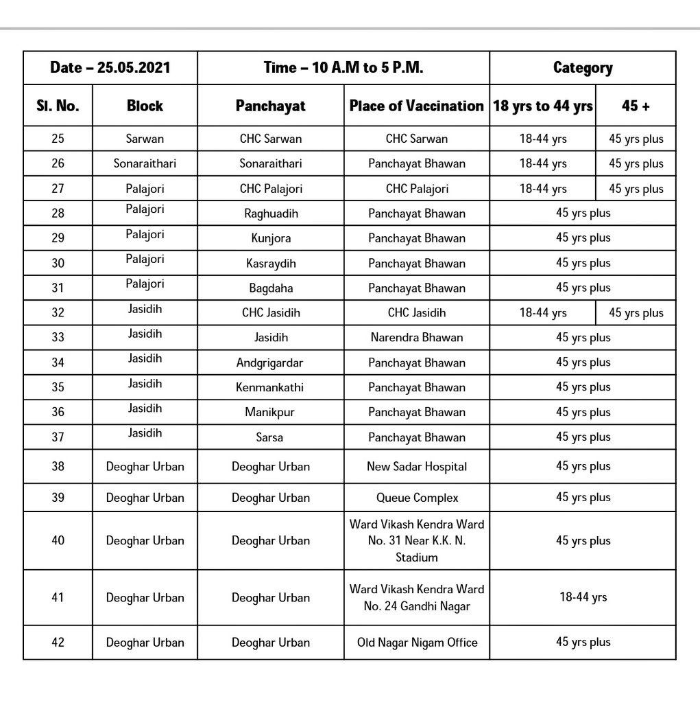 DCDeoghar's tweet photo. जिले के शहरी एवं ग्रामीण क्षेत्रों में कल दिनांक 25 मई को कुल-42 चिन्हित स्थलों पर वैक्सीनेशन कैम्प का आयोजन किया जा रहा है। जहाँ मेडिकल टीम द्वारा लोगों को कोविड का निःशुल्क टीका दिया जाएगा।
#UseMaskStaySafe
@HemantSorenJMM @mbhajantri @DeogharPrd @MCDeoghar @DeogharPolice https://t.co/3FNovAfn0H