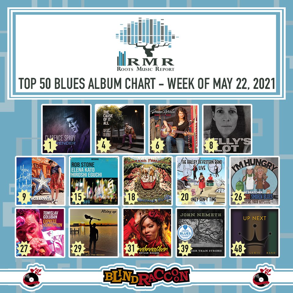 BlindRaccoon9's tweet photo. 🎉CONGRATULATIONS🎉
#clarencespady @therevamos @DonnaHerula #kellyslot @imVeronicaLewis #robstone @Revfreakchile #thehalleydevesternband #therevjimmiebratcher @TomislavGoluban @LopezAlexmusic @SkylarRogers15 @NemethMusic #joelewisband #rootsmusicreport #music #blues #blindraccoon https://t.co/djPdtkhp0E