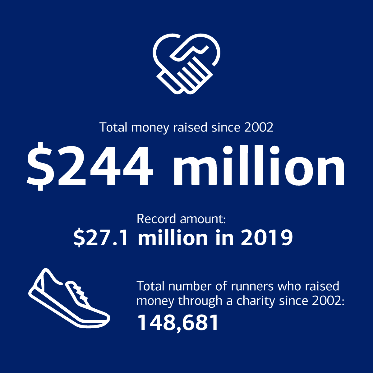 ChiMarathon's tweet photo. Since 2002, the @BankofAmerica #ChicagoMarathon charity program has given our runners an opportunity to make their miles more meaningful and support a cause that’s important to them. Consider signing up with one of the organizations for 2021! https://t.co/3sU36SVW1J https://t.co/qlbLJtz0VC