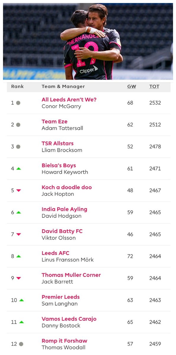 So it’s all over and after a long battle it’s Conor McGarry that is the champion for 2021 , Congratulations to you sir, let’s hope you are on Twitter and will come forward for your prize @theterracelife @talkingshuttFPL #lufc