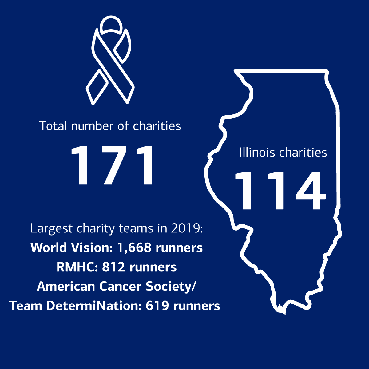 ChiMarathon's tweet photo. Since 2002, the @BankofAmerica #ChicagoMarathon charity program has given our runners an opportunity to make their miles more meaningful and support a cause that’s important to them. Consider signing up with one of the organizations for 2021! https://t.co/3sU36SVW1J https://t.co/qlbLJtz0VC