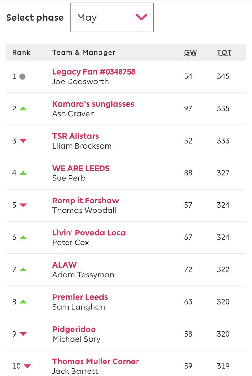 And the Manager of the Month for May is Joe Dodsworth ! Come and claim your mug <a href="/TalkingShutt/">Talking Shutt LUFC podcast</a> @theterracelife <a href="/TheSocialMaze_/">The Social Maze</a> #lufc