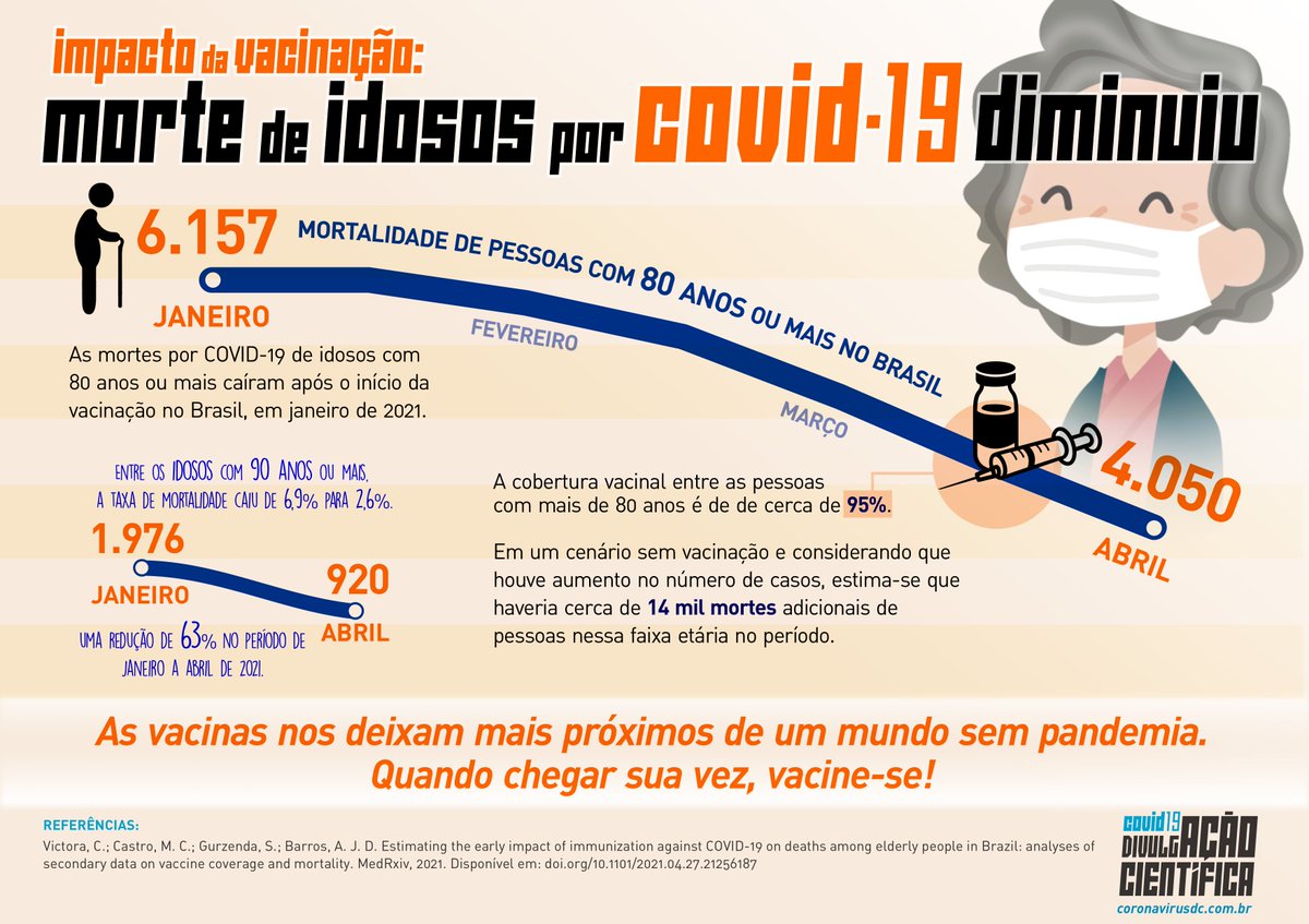 Impacto da vacinação: morte de idosos por COVID-19 diminuiu

Com a vacinação contra COVID-19 em quase todos os idosos com mais de 80 anos, observou-se uma diminuição na mortalidade entre as pessoas dessa faixa etária no Brasil

#VacinaJá #VacinaParaTodos #VacinacaoCOVID19