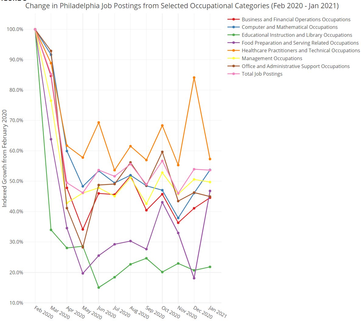 EconomyLeague's tweet photo. #PhillyFact: Tech job posts in Philadelphia were second only to “Healthcare Practitioners and Technical Occupations” posts during the early months of the pandemic.
Read more here -> https://t.co/tBa0CyIhtv
#LeadingIndicators #PolicyHub #data4philly #phljobs #pandemicjobs #tech https://t.co/Ru53KVQfFi