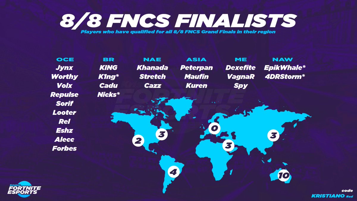 Kristian Fortnite Esports On Twitter 𝟴 𝟴 𝗙𝗡𝗖𝗦 𝗙𝗶𝗻𝗮𝗹𝗶𝘀𝘁𝘀 Only 25 Players Have Now Made It Through To Every Grand Final In Their Region Just 4 Players Remain To Have Qualified For How Many People Qualified For Grand Finals Fortnite How Many People Qualified For Grand Finals Fortnite Kristian Fortnite Esports On Twitter 𝟴 𝟴 𝗙𝗡𝗖𝗦 𝗙𝗶𝗻𝗮𝗹𝗶𝘀𝘁𝘀 Only 25 Players Have Now Made It Through To Every Grand Final In Their Region Just 4 Players Remain To Have Qualified For