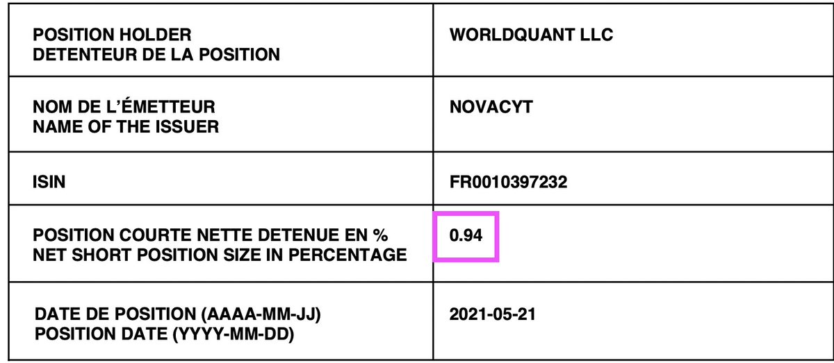 Kat_Hassard's tweet image. Worldquant short on #NCYT closing further, as of yesterday. Expect to see this further decrease as the week goes on. Decreased from 1.08 to 0.94.

$alnov @NovacytGroup #primerdesign