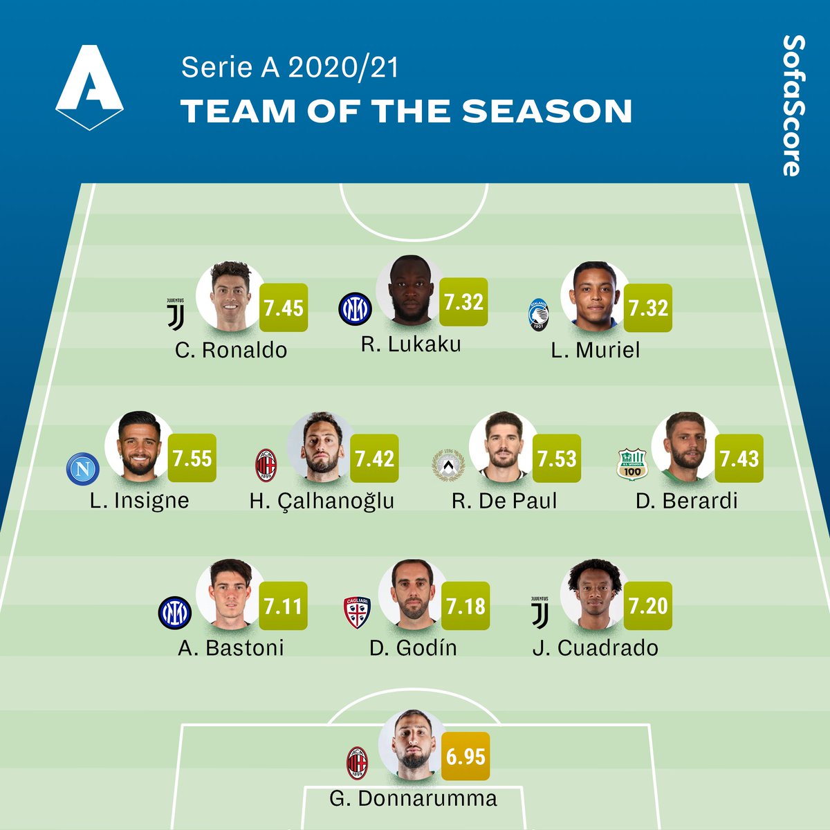 Sofascore's tweet photo. 🇮🇹 | Team of the Season

Our 2020/21 Serie A Team of the Season is here! 👇

Eight different clubs are featured in our team, as in a tight race Lorenzo Insigne just edges out Rodrigo De Paul to take home our Player of the Season award! 👏👏 https://t.co/TT7Ad9Vf1d