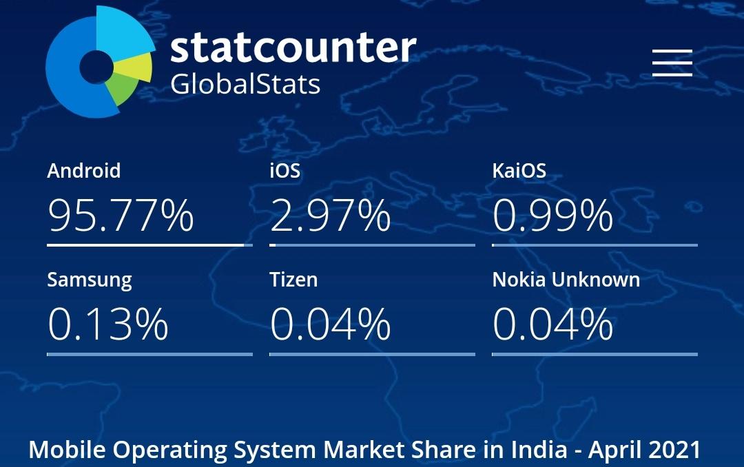 VikiOffl's tweet image. gs.statcounter.com/os-market-shar…

Android market share in India 😌 @maannniiiiiii 
#AndroidvsiOS