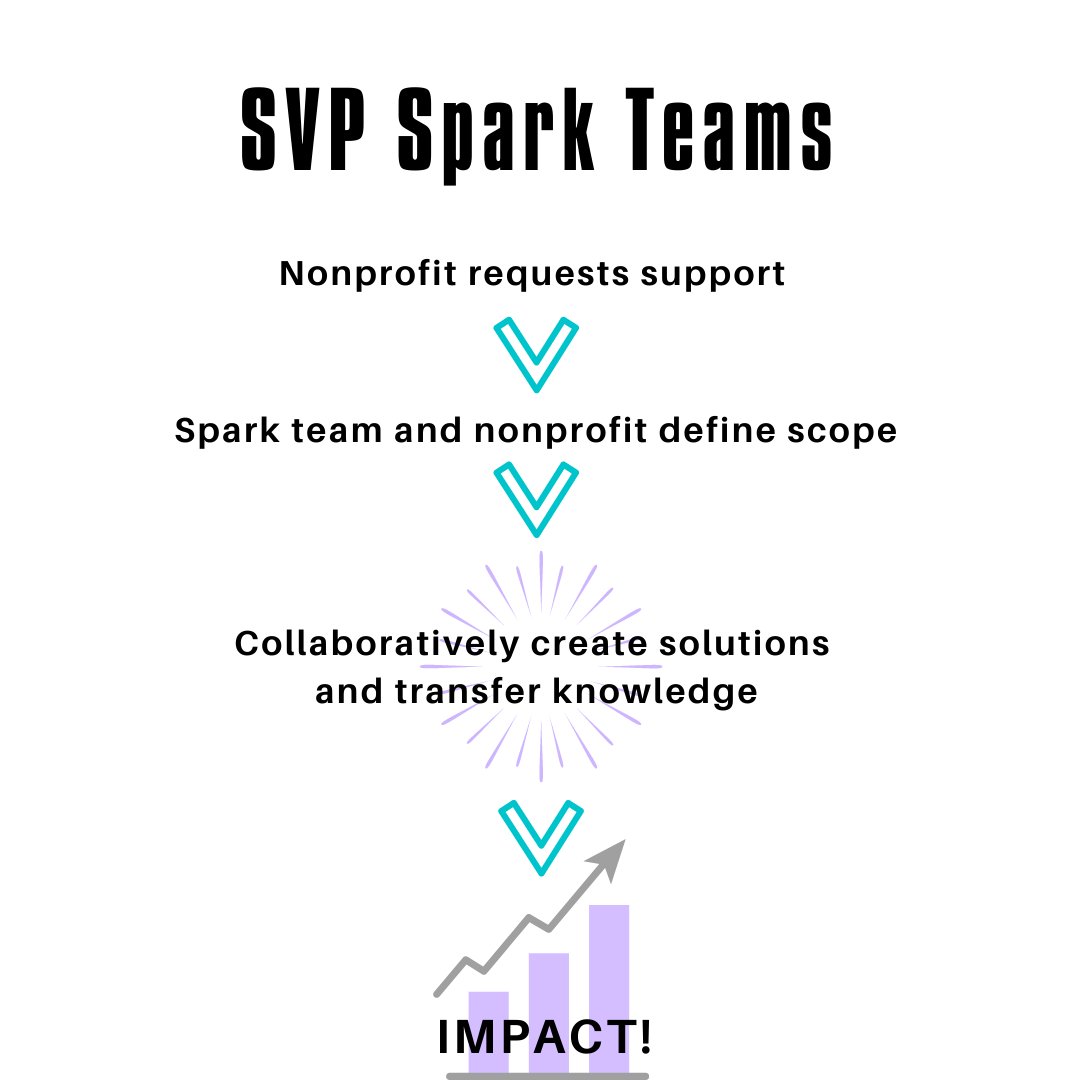 SVPCLT's tweet photo. Find your spark at #SVP! Did you know that in addition to Investee and SEED20 relationships we also support nonprofits through short-term, specific challenge area projects? #PartnerPath #BetterTogether https://t.co/wNtduNbBSp