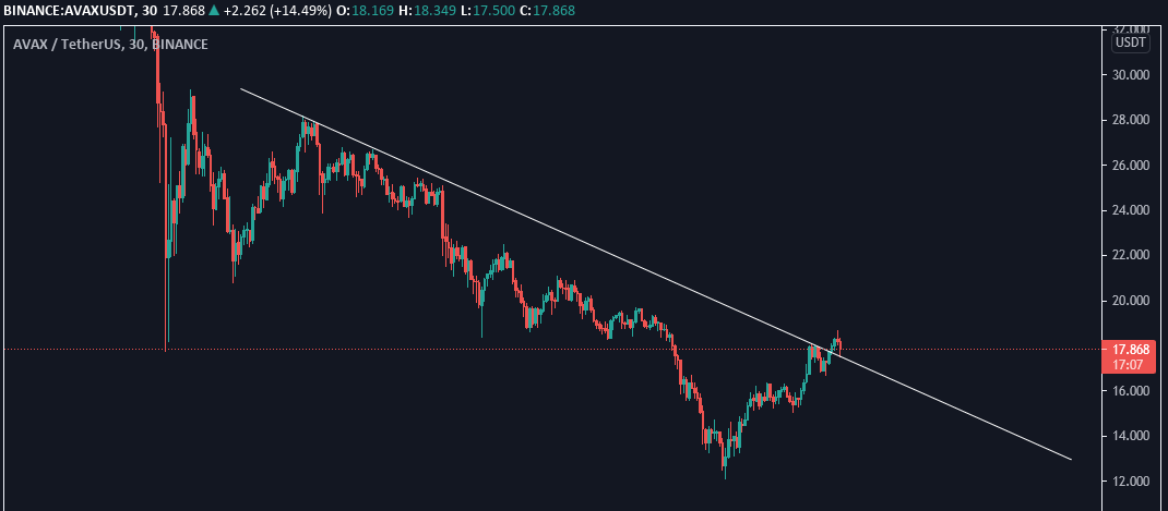 TheClassicOne6's tweet photo. This is why we all tell you to #hodl, #cryptocurrency market was affected AF by #BTC drop, but no all in #crypto are PoW or Centralized... #DeFi like $AVAX are recovering really good, of course an ATH break is not expected rn, but it's what's coming for alts at bouncing back... https://t.co/sd0WLrrd3m
