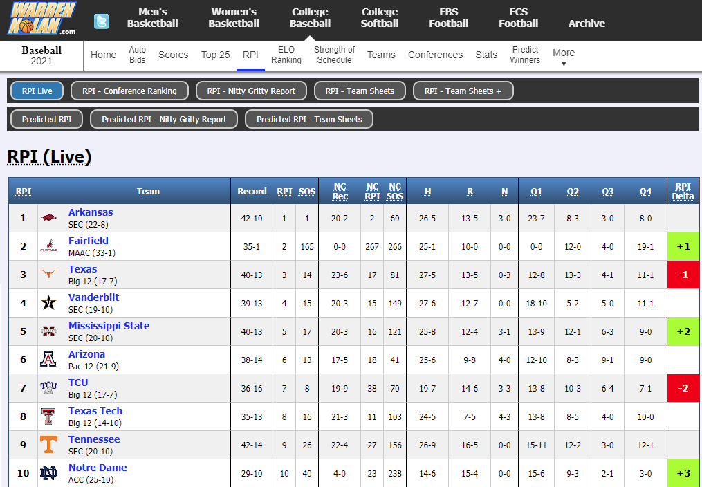 WarrenNolan1's tweet photo. College Baseball RPI - Big Movers of the week
https://t.co/SIyTlbETtw

#12 Old Dominion +4
#13 Stanford +10
#18 Charlotte +4
#22 UConn +18
#27 Duke +16
#47 Nebraska +20
#58 Wofford +22
@ODUBaseball @StanfordBSB @CharlotteBSB @UConnBSB @DukeBASE @Husker_Baseball @WoffordBaseball https://t.co/MtHV3zCp2O